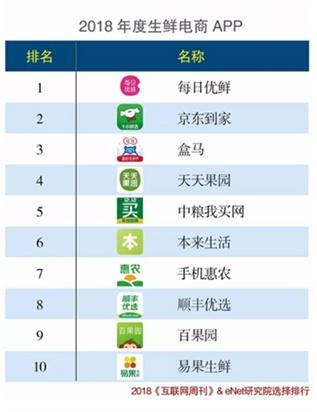 生鮮平臺有哪些，生鮮<a href=//m.ccietv.cn/t-53255.html target=